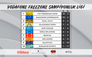 Vodafone FreeZone Şampiyonluk Ligi’nde Heyecan Git Gide Artıyor!